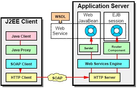 SOAP over HTTP request The client request to the Java