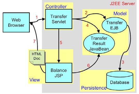 J2EE MVC Pattern (Model - View - Controller) Model to represent the underlying data and business logic behaviuor in one place (Entity and Session EJB).