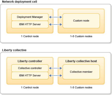 WebSphere Application Server in Bluemix WebSphere Application Server on Cloud A service (in the Application Services category) Not a Cloud Foundry runtime Three plans WAS Liberty Core WAS Base WAS ND