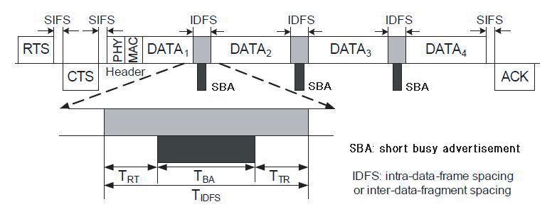 Fig. 3. An example of the message sequence in the SBA-MAC protocol small interval between two adjacent data-fragment as shown in Fig. 3. The interval is called Inter-Data-Frame Spacing or Inter-Data-Fragment Spacing (IDFS).