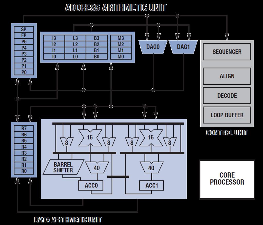 multiplier/accumulator units (MACs) Barrel Shifter Set of