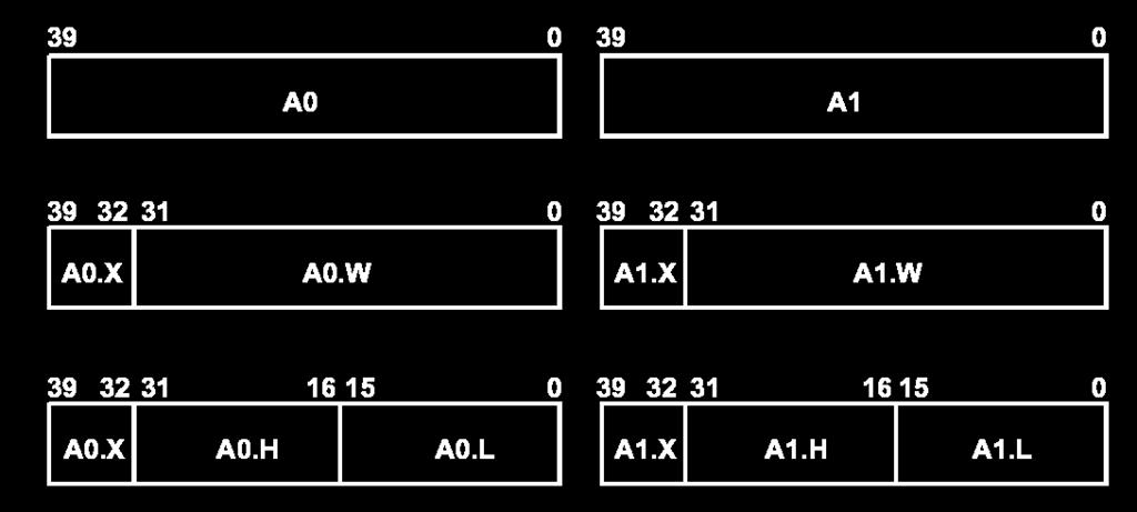 Accumulator Register: A0 and A1(40 bits) Ax.W (32 bits). Ax.H and Ax.