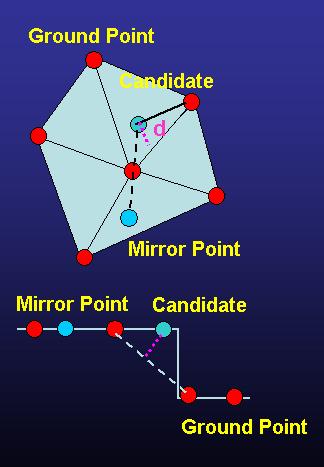 Construct a new TIN is using the ground point data set. The second and third steps are repeated until no points can be added to the ground point data set. Fig. 16.