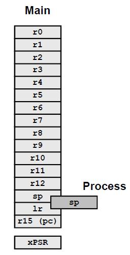 Processor core registers All registers are 32 bits wide 13 general purpose registers Registers r0 r7 (Low registers) Registers r8 r12 (High registers) Use to hold data, addresses, etc.