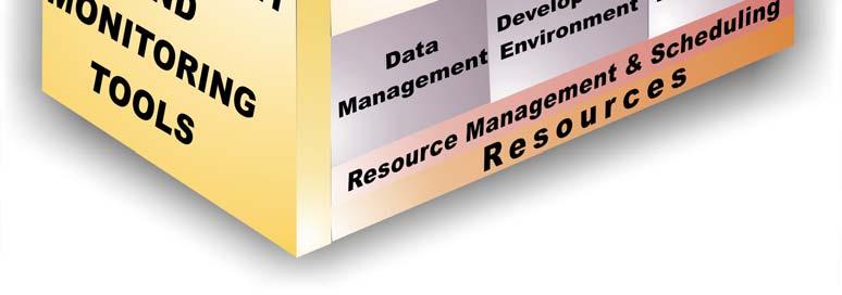 Instruments, Softwares,.. Resource Mgmt & Scheduling Moab from Cluster Resources Load Leveler, Torque Globus 2.