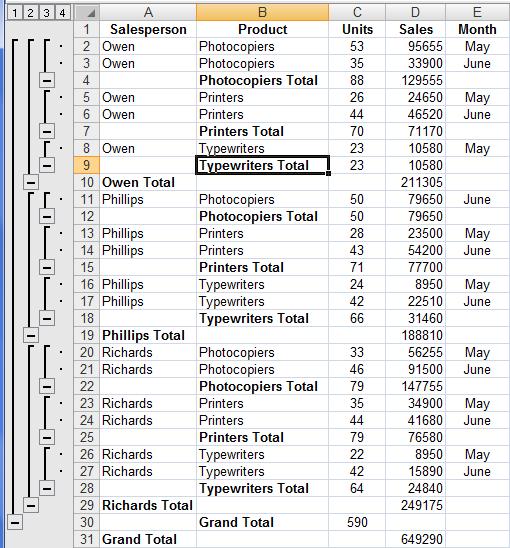 BSBITU402A Complex Excel 2007 Your sheet will now show both Sales subtotals and Units and Sales subtotals of the number of units sold for each Product.