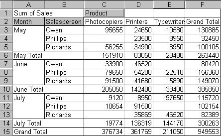 A pivot table is most useful when data within some of the columns is out of a few values, e.g. the product is one of three machines, the salesperson is either Owens, Phillips or Richards.