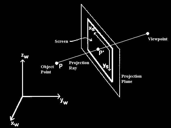 3D Viewing/Projection Transformations 3-D points in model must be transformed to viewing coordinate system the Viewing Transformation Then projected onto a projection plane Projection Transformation