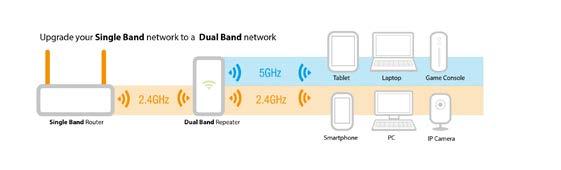 3 Cross Band technology If your performance and signal strength are ok on both bands we advise to