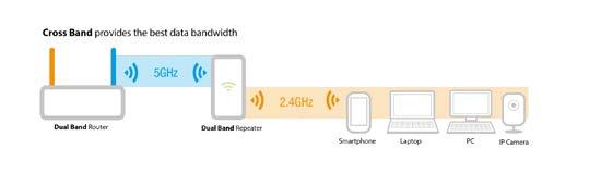 band to communicate between the EM4597 and your modem/router, and connect your Wi-Fi clients to