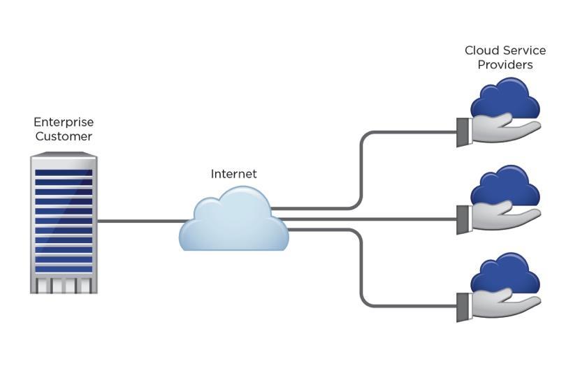 Our Vision Get the benefits of the cloud without the downside of the public Internet Access Cloud via Public Internet Access Cloud via Equinix Cloud Exchange Easy to connect (DIY) Single network