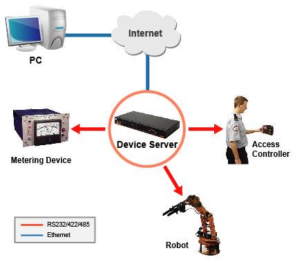 Overview Sena Technologies is a provider of device networking solutions that connect almost any electronic device and equipment to the Internet or Ethernet network using open standard protocols.