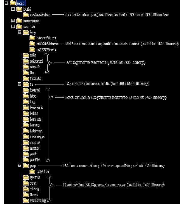 MQX Directory Structure (Cont.