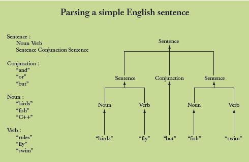 Grammars English