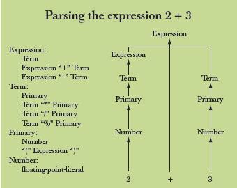 Grammars - expression
