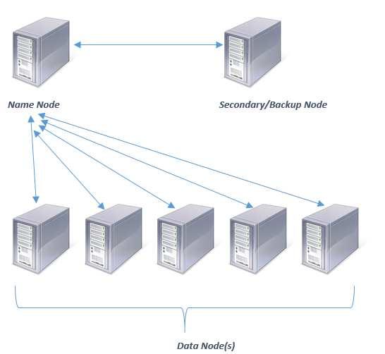Big Data Architecture - Nodes Big Data Architecture Security infrastructure: Some data needs to be protected, to meet compliance requirements or to protect privacy.