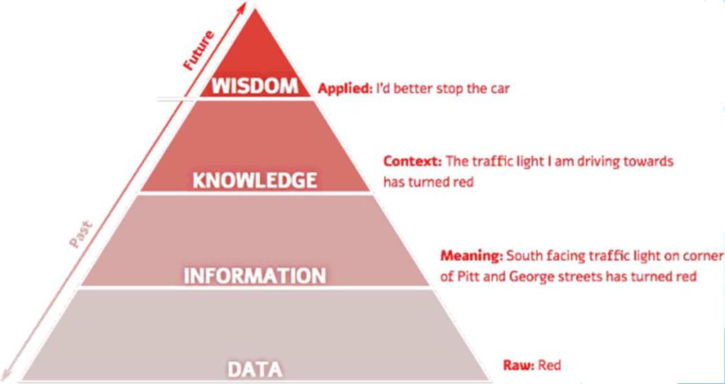 Hierarchy of knowledge From where the data comes? Internet of Things (IoT) Devices are increasingly connected and integrated into our information ecosystem.
