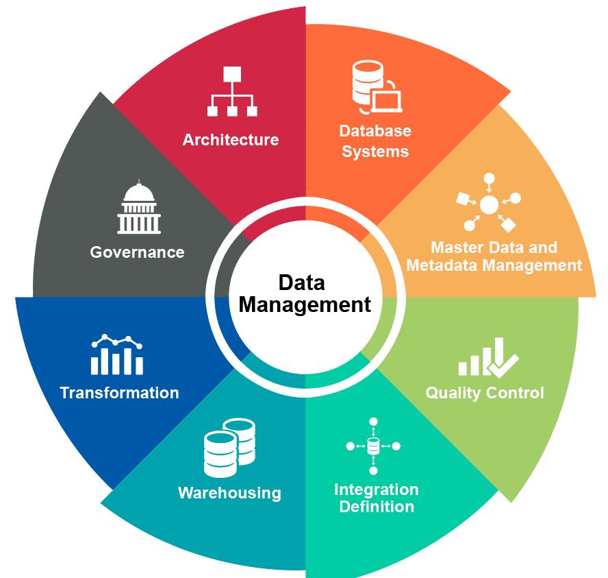Data Management Data management is part of our evolution Organization, collection, classification and treatment of data support our evolution and understanding of the world.