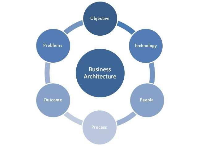Business Architecture Business architecture is defined as "a blueprint of the enterprise that provides a common understanding of the organization and is used to align strategic objectives and