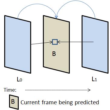 In the context of this paper, we name the proposed scheme with bi-directional prediction as B-coder and with uni-directional prediction as P-coder.