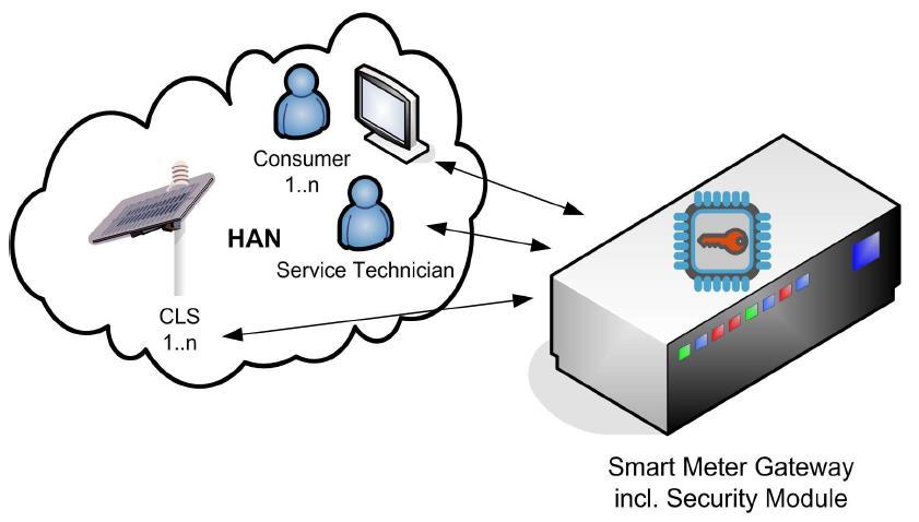 Functionalities of the HAN interface Overview HAN - Three logical interfaces: Consumer interface