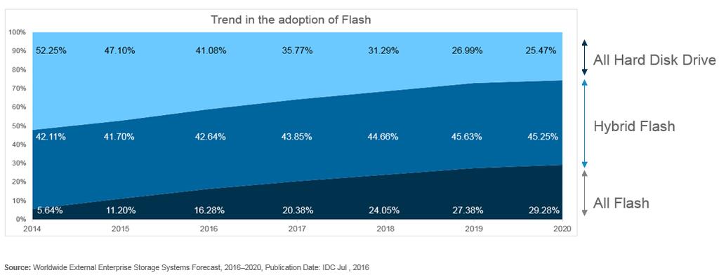 Future view of the All-Flash and Hybrid-Flash market 74.