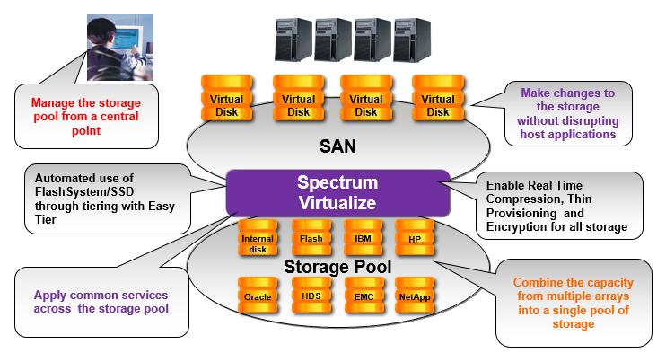 IBM Spectrum Virtualize Highly Scalable