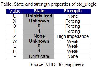 IEEE Standard Signal Nine Values Logical values versus metalogical values The state of std_ulogic value denotes its logical level The strength of a std_ulogic value denotes the electrical