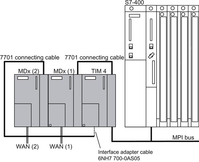 Installation guide 3.5 Standalone TIM 4 with an S7-400 or PC S7-400 with two WAN attachments The TIM 4 and two MD2, MD3 or MD4 SINAUT modems are mounted on a separate S7-300 rail.