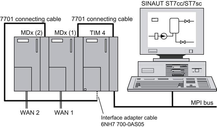 Figure 3-21 SINAUT ST7cc / ST7sc control center systems with TIM 4 on MPI bus, 1 connection to WAN via MDx modem In much the same way as with an S7-400, ST7cc / ST7sc can also have two connections to