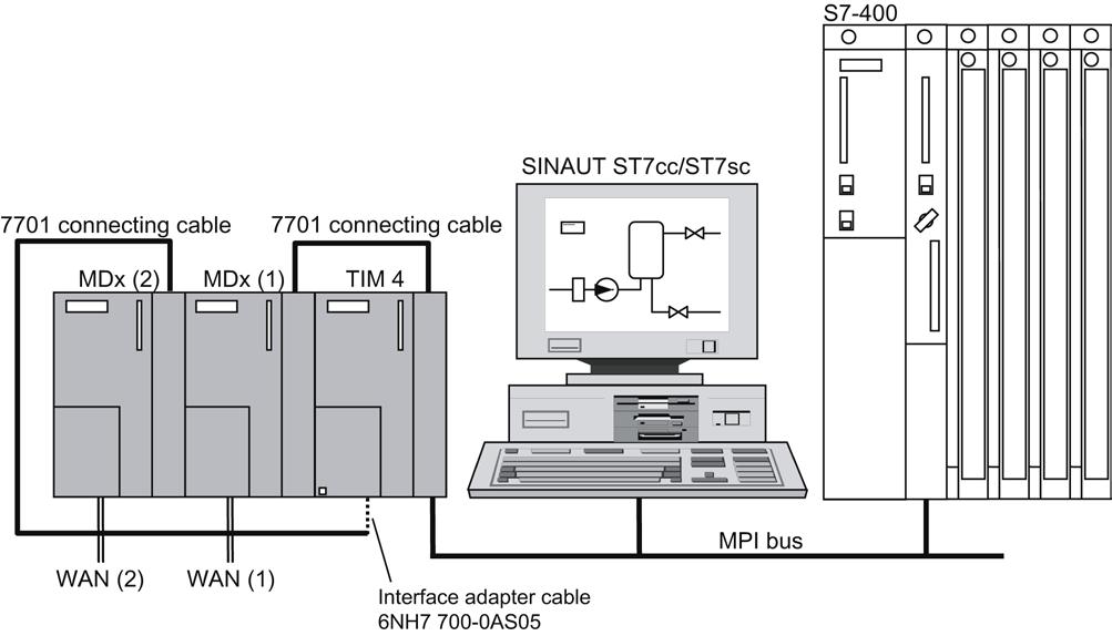 Installation guide 3.5 Standalone TIM 4 with an S7-400 or PC several MD2 or MD3 SINAUT modems.