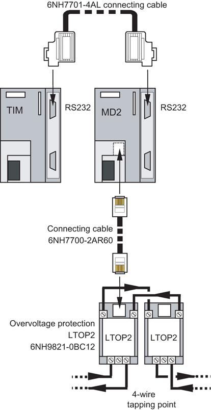 Installation and commissioning of the modems and routers 5.