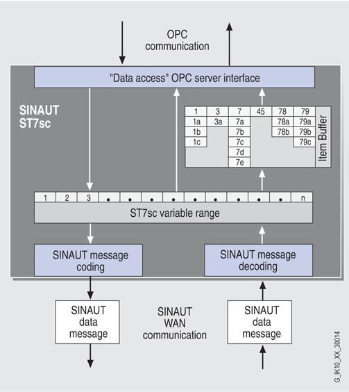 Properties of the SINAUT components 1.10 SINAUT ST7sc SCADA Connect software stores all the data changes acquired during the breakdown locally along with a time stamp.