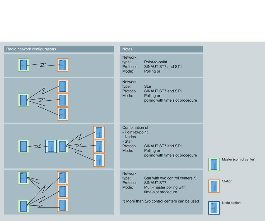 Network structures and topologies 2.