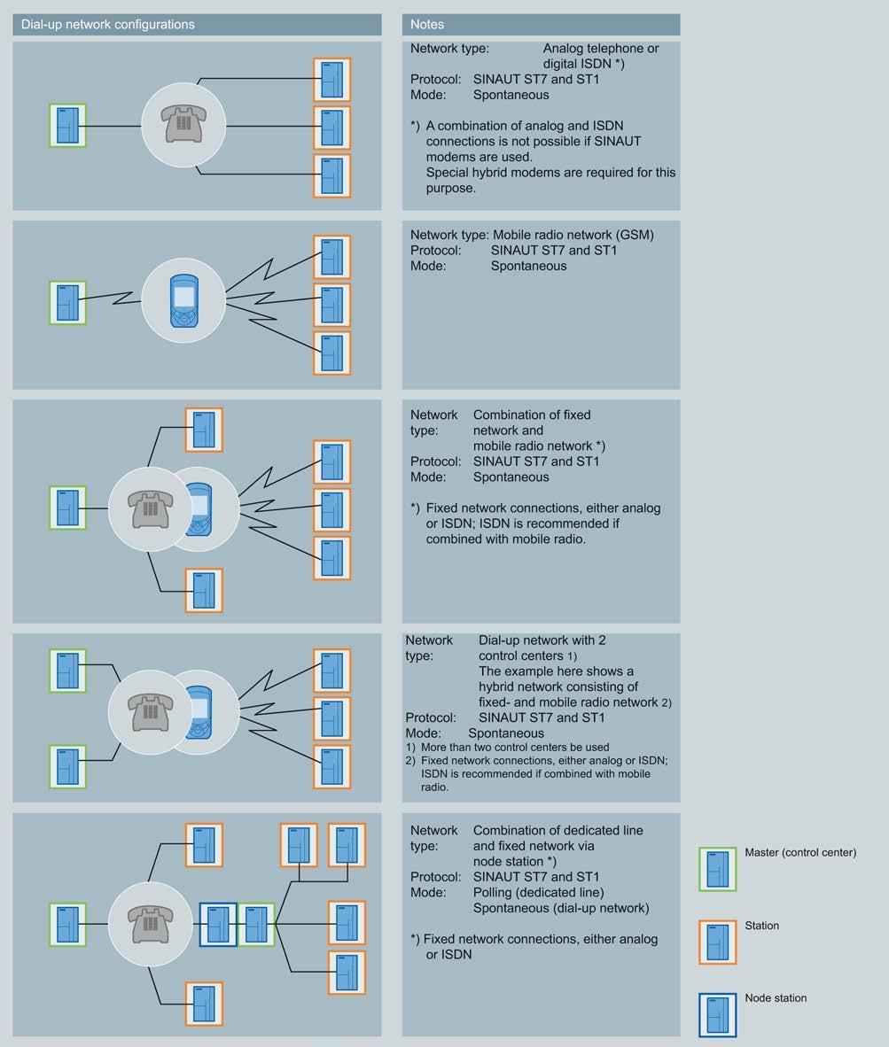 Network structures and topologies 2.