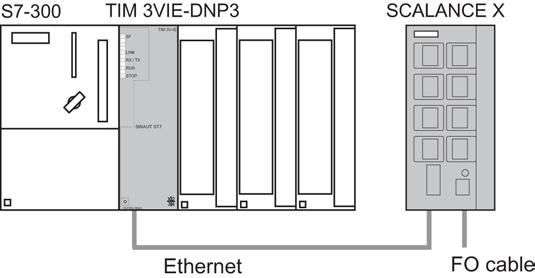 Figure 3-2 SIMATIC S7-300 with TIM 3V-IE with 1 connection to IP-based WAN A module is required on the Ethernet interface (RJ-45) of the TIM to link the TIM to an IPbased WAN.