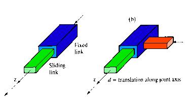 axis Parallel to Link