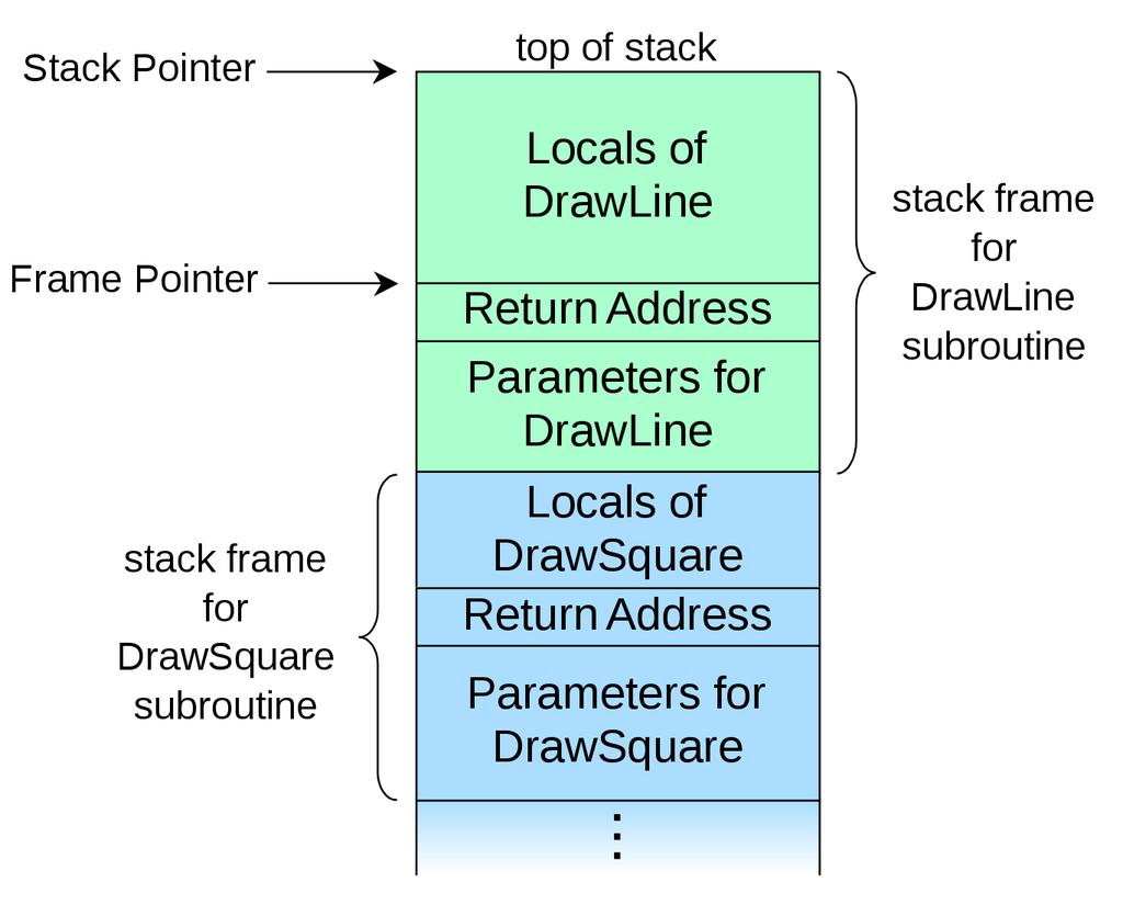 Stack consists of frames Each function has a new frame void DrawSquare(...) {.