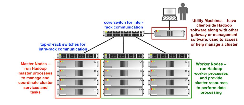 4 Architectural overview Figure 1 shows the main features of the Hortonworks reference architecture that uses Lenovo hardware.