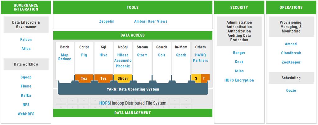 5 Component model Hortonworks Data Platform provides features and capabilities that meet the functional and nonfunctional requirements of customers.