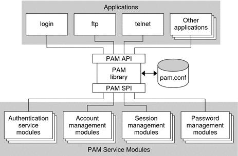 Authentication for SELinux Pluggable Authentication Modules There is a module