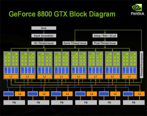 GPU Vital Specs Comparison with CPUs GeForce 8800 GTX GeForce GTX 280 GeForce GTX 480 Codename G80 D10U-23 GF100 Release date 11/2006 6/2008 3/2010 Transistors 681 M (90nm) 1400 M (65nm) 3000 M