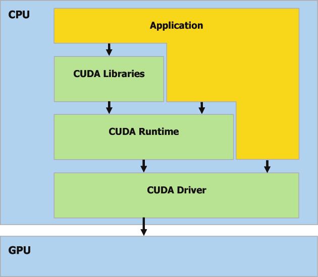 Present: CUDA C CUDA SOFTWARE STACK 3 components: Hardware driver API