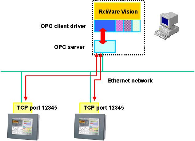 one OPC server, the TCP communication is used: 2 IDE Details see below (Integration into RcWare Vision).