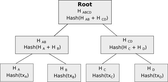 10 CHAPTER 3. BLOCKCHAINS AND SMART CONTRACTS with metadata. The header contains the proof-of-work (section 3.1.3) that validates the integrity of the block and the root of the Merkle Tree to improve the scalability of the system (section 3.