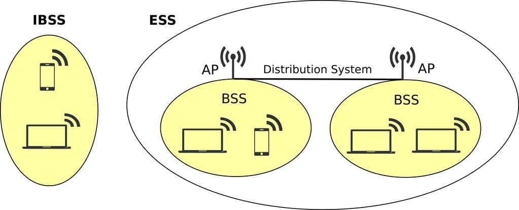 5.3. WIFI AND WIFI-DIRECT 43 5.3.2 Network topology A Wi-Fi WLAN comprises of cells called Basic Service Set (BSS) that are composed of portable or fixed stations.