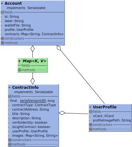 6.3. JAVA LIBRARY 67 6.3.3 Data model and data access layer To store account- and contract information on the local Android device, the data model shown in figure 6.2 was designed. Figure 6.