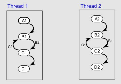 Modeling Threads States or transitions represent atomic instructions Interleaving semantics: Choose one machine at random. Advance to a next state if guards are satisfied. Repeat.