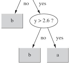 Decision tree for the same problem Corresponding
