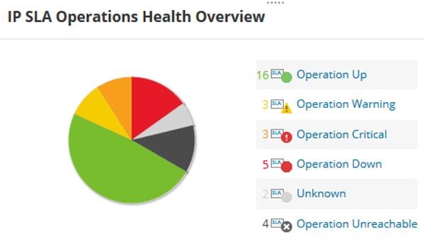 IP SLA Operations Health Overview The IP SLA Operations Health Overview resource displays a pie chart indicating the overall health of your monitored IP SLA